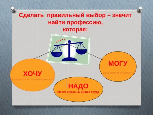 Сделать правильный выбор – значит найти профессию, которая:  МОГУ   доступна и посильна ХОЧУ интересна и привлекательна НАДО имеет спрос на рынке труда  