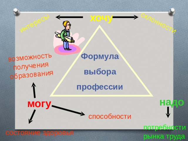 интересы склонности возможность получения образования хочу Формула выбора профессии надо могу способности потребности рынка труда состояние здоровья 16 