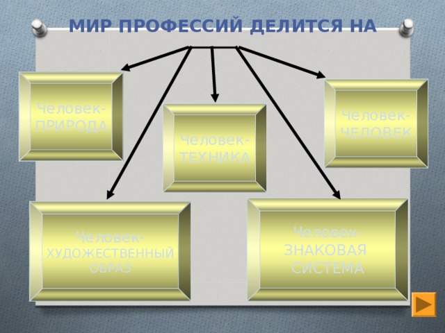 МИР ПРОФЕССИЙ ДЕЛИТСЯ НА Человек- ПРИРОДА Человек- ЧЕЛОВЕК Человек- ТЕХНИКА Человек- ЗНАКОВАЯ СИСТЕМА Человек- ХУДОЖЕСТВЕННЫЙ ОБРАЗ 