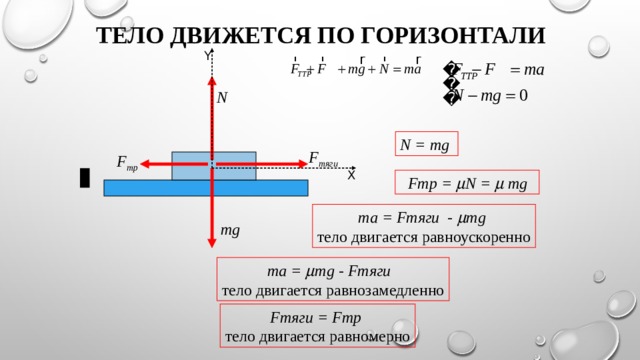 Тело движется по горизонтали Y N N = mg F тяги F тр X  Fтр =  N =  mg ma = Fтяги -  mg тело двигается равноускоренно mg ma =  mg - Fтяги тело двигается равнозамедленно Fтяги = Fтр тело двигается равномерно 
