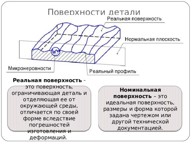 Поверхности детали Реальная поверхность   это поверхность, ограничивающая деталь и отделяющая ее от окружающей среды, отличается по своей форме вследствие погрешностей изготовления и деформаций. Номинальная  поверхность – это идеальная поверхность, размеры и форма которой задана чертежом или другой технической документацией. 