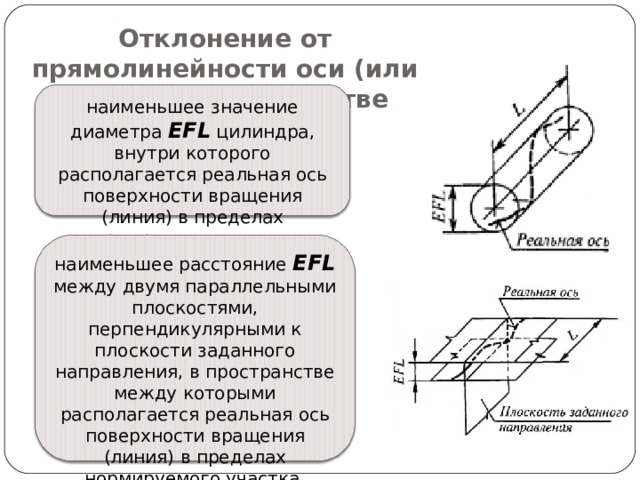 Отклонение от прямолинейности оси (или линии) в пространстве наименьшее значение диаметра EFL цилиндра, внутри которого располагается реальная ось поверхности вращения (линия) в пределах нормируемого участка. наименьшее расстояние EFL между двумя параллельными плоскостями, перпендикулярными к плоскости заданного направления, в пространстве между которыми располагается реальная ось поверхности вращения (линия) в пределах нормируемого участка. 