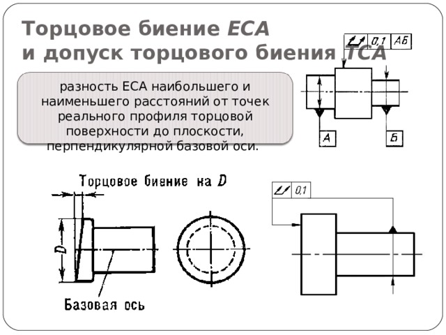 Торцовое биение ЕСА  и допуск торцового биения ТСА разность ЕСА наибольшего и наименьшего расстояний от точек реального профиля торцовой поверхности до плоскости, перпендикулярной базовой оси.  