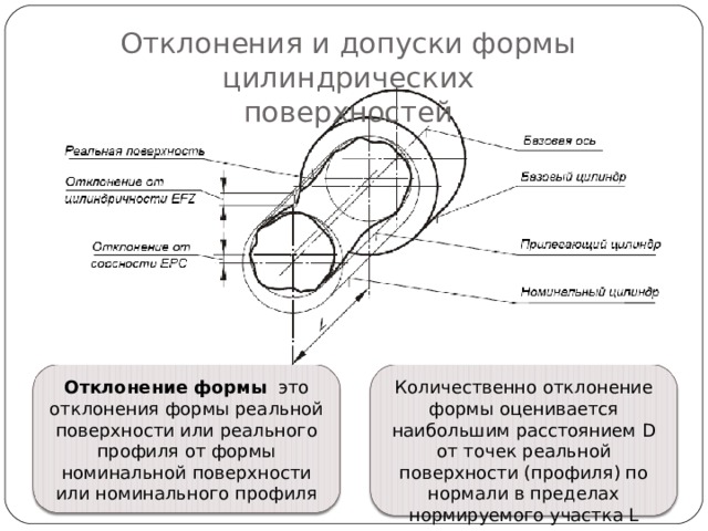 Отклонения и допуски формы цилиндрических  поверхностей Отклонение формы это отклонения формы реальной поверхности или реального профиля от формы номинальной поверхности или номинального профиля Количественно отклонение формы оценивается наибольшим расстоянием D от точек реальной поверхности (профиля) по нормали в пределах нормируемого участка L 
