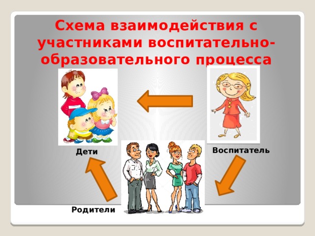 Воспитатель Схема взаимодействия с участниками воспитательно-образовательного процесса    Дети Родители 