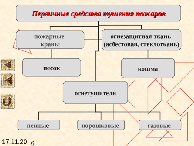 Пожароопасная зона считается пространство внутри или вне помещений, в пределах которого постоянно или периодически образуются горючие вещества. Зоны класса П- I Помещения, в которых содержатся горючие жидкости Зоны класса П- I  I Помещения, в которых содержатся горючие пыли сНПВ выше 65г/м 3 Зоны класса П- I  I а Помещения, в которых содержатся твердые горючие вещества, не способные переходить во взвешенное состояние Зоны класса П- I  I  I Наружные установки с горючими жидкостями и твердыми горючими веществами 