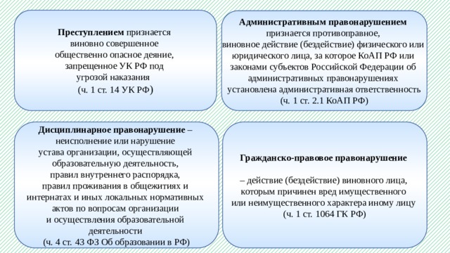 . Преступлением признается виновно совершенное  общественно опасное деяние, запрещенное УК РФ под угрозой наказания (ч. 1 ст. 14 УК РФ ) Административным правонарушением признается противоправное, виновное действие (бездействие) физического или юридического лица, за которое КоАП РФ или законами субъектов Российской Федерации об административных правонарушениях установлена административная ответственность (ч. 1 ст. 2.1 КоАП РФ) Гражданско-правовое правонарушение  – действие (бездействие) виновного лица, которым причинен вред имущественного или неимущественного характера иному лицу (ч. 1 ст. 1064 ГК РФ) Дисциплинарное правонарушение – неисполнение или нарушение устава организации, осуществляющей образовательную деятельность, правил внутреннего распорядка, правил проживания в общежитиях и интернатах и иных локальных нормативных актов по вопросам организации и осуществления образовательной деятельности (ч. 4 ст. 43 ФЗ Об образовании в РФ) 
