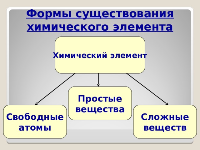 Формы существования химического элемента Химический элемент Простые вещества Свободные атомы Сложные веществ 