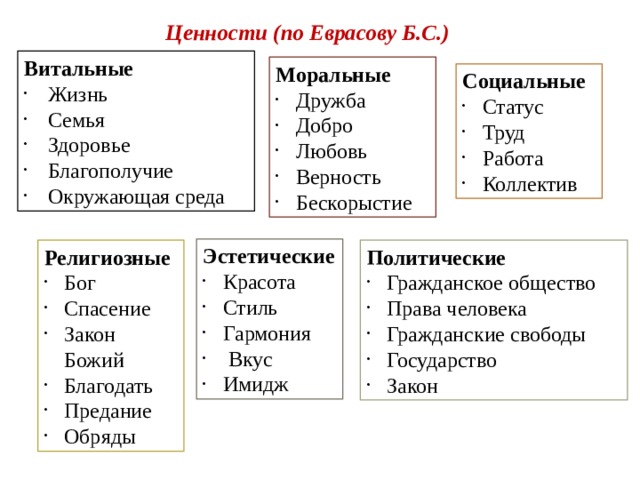 Ценности (по Еврасову Б.С.) Витальные  Жизнь Семья Здоровье Благополучие Окружающая среда Моральные Дружба Добро Любовь Верность Бескорыстие Социальные Статус Труд Работа Коллектив Эстетические Красота Стиль Гармония  Вкус Имидж Политические Религиозные Гражданское общество Права человека Гражданские свободы Государство Закон Бог Спасение Закон Божий Благодать Предание Обряды 9 