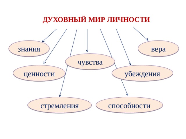 ДУХОВНЫЙ МИР ЛИЧНОСТИ знания вера чувства ценности убеждения стремления способности 