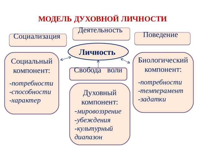 МОДЕЛЬ ДУХОВНОЙ ЛИЧНОСТИ Деятельность Поведение Социализация Личность Биологический компонент: -потребности -темперамент -задатки   Социальный компонент: -потребности -способности -характер Свобода воли Духовный компонент: - мировоззрение -убеждения -культурный диапазон 