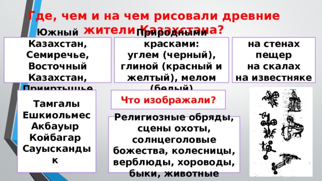 Где, чем и на чем рисовали древние жители Казахстана? на стенах пещер Природными красками: Южный Казахстан, Семиречье, Восточный Казахстан, Прииртышье на скалах углем (черный), глиной (красный и желтый), мелом (белый) на известняке Что изображали? Тамгалы Ешкиольмес Акбауыр Койбагар Сауыскандык Религиозные обряды, сцены охоты, солнцеголовые божества, колесницы, верблюды, хороводы, быки, животные 