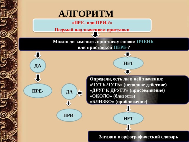АЛГОРИТМ «ПРЕ- или ПРИ-?» Подумай над значением приставки Можно ли заменить приставку словом ОЧЕНЬ  или приставкой ПЕРЕ- ? НЕТ ДА Определи, есть ли в ней значения: «ЧУТЬ-ЧУТЬ» (неполное действие) «ДРУГ К ДРУГУ» (присоединение) «ОКОЛО» (близость) «БЛИЗКО» (приближение) ДА ПРЕ- ПРИ- НЕТ Загляни в орфографический словарь 