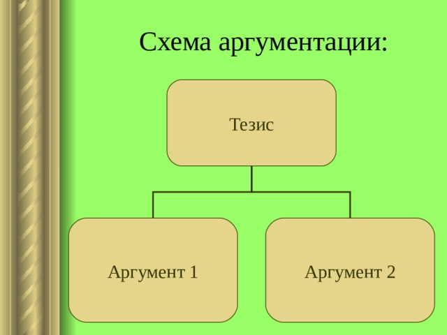 Схема аргументации: Тезис Аргумент 1 Аргумент 2 