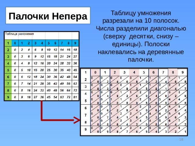 Палочки Непера Таблицу умножения разрезали на 10 полосок. Числа разделили диагональю (сверху десятки, снизу – единицы). Полоски наклевались на деревянные палочки.  