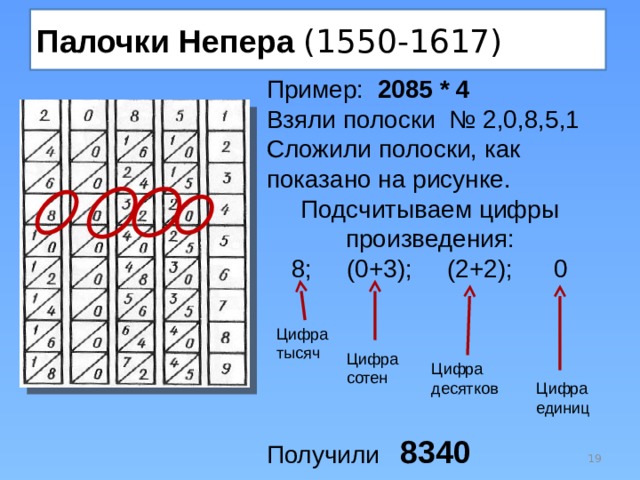 Палочки Непера (1550-1617) Пример: 2085 * 4 Взяли полоски № 2,0,8,5,1 Сложили полоски, как показано на рисунке. Подсчитываем цифры произведения: 8; (0+3); (2+2); 0 Получили 8340 Цифра тысяч Цифра сотен Цифра десятков Цифра единиц  