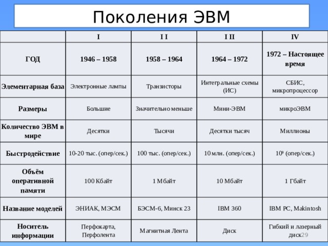 Поколения ЭВМ I ГОД I I 1946 – 1958 Элементарная база Размеры I II 1958 – 1964 Электронные лампы Количество ЭВМ в мире Большие Транзисторы IV 1964 – 1972 Интегральные схемы (ИС) 1972 – Настоящее время Значительно меньше Десятки Быстродействие СБИС, микропроцессор Мини-ЭВМ Тысячи Объём оперативной памяти 10-20 тыс. (опер/сек.) Десятки тысяч микроЭВМ Название моделей 100 тыс. (опер/сек.) 100 Кбайт Миллионы Носитель информации ЭНИАК, МЭСМ 1 Мбайт 10 млн. (опер/сек.) 10 Мбайт 10 9 (опер/сек.) БЭСМ-6, Минск 23 Перфокарта, Перфолента 1 Гбайт IBM 360 Магнитная Лента IBM PC, Makintosh Диск Гибкий и лазерный диск  