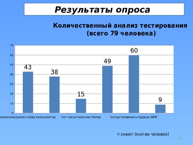 Результаты опроса  