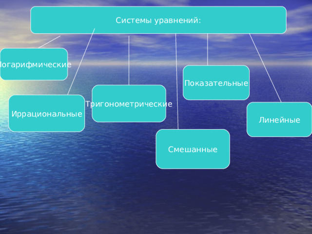 Системы уравнений: Логарифмические Показательные Тригонометрические Иррациональные Линейные Смешанные 