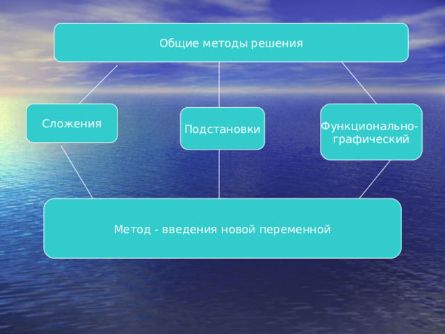 Общие методы решения Сложения Функционально- графический Подстановки Метод - введения новой переменной 