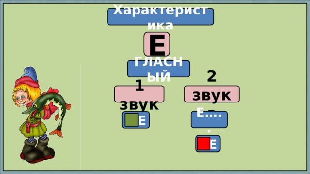 Характеристика Е ГЛАСНЫЙ 1 звук 2 звука Е….. Е Е 