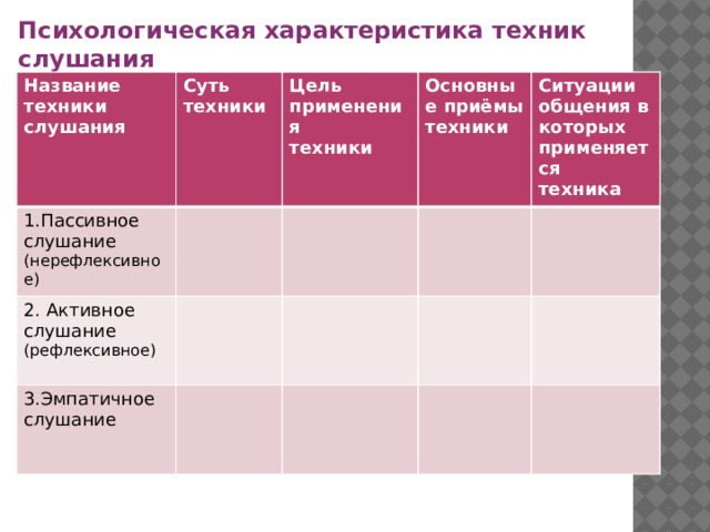 Психологическая характеристика техник слушания Название техники слушания Суть техники 1.Пассивное слушание Цель применения (нерефлексивное) 2. Активное слушание техники Основные приёмы техники (рефлексивное) 3.Эмпатичное  Ситуации общения в которых применяется слушание техника 