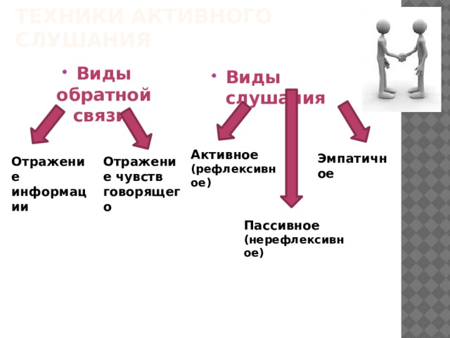 Техники активного слушания Виды обратной связи: Виды слушания Активное (рефлексивное) Эмпатичное Отражение информации Отражение чувств говорящего Пассивное (нерефлексивное) 