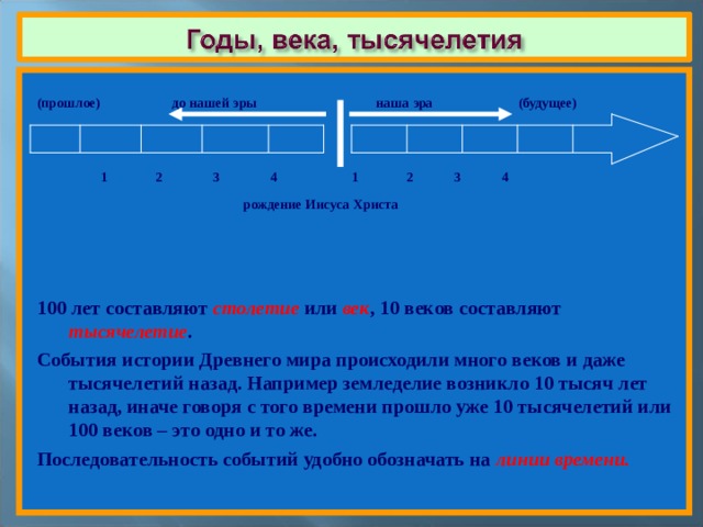  (прошлое) до нашей эры наша эра (будущее)    1 2 3 4  1 2 3 4  рождение Иисуса Христа    100 лет составляют столетие или век , 10 веков составляют тысячелетие . События истории Древнего мира происходили много веков и даже тысячелетий назад. Например земледелие возникло 10 тысяч лет назад, иначе говоря с того времени прошло уже 10 тысячелетий или 100 веков – это одно и то же. Последовательность событий удобно обозначать на линии времени. 