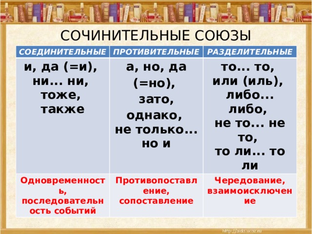 СОЧИНИТЕЛЬНЫЕ СОЮЗЫ СОЕДИНИТЕЛЬНЫЕ ПРОТИВИТЕЛЬНЫЕ и, да (=и), РАЗДЕЛИТЕЛЬНЫЕ ни... ни, Одновременность, последовательность событий а, но, да (=но), то... то, Противопоставление, сопоставление зато, однако, тоже, не только... но и или (иль), также Чередование, взаимоисключение либо... либо, не то... не то, то ли... то ли 