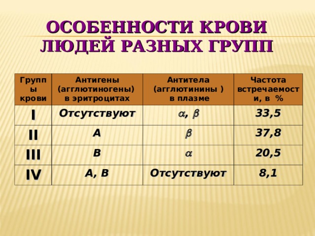 ОСОБЕННОСТИ КРОВИ ЛЮДЕЙ РАЗНЫХ ГРУПП Группы крови Антигены (агглютиногены) в эритроцитах I Отсутствуют II Антитела (агглютинины )  в плазме III A  ,  Частота встречаемости, в % 33,5 B  IV 37,8  A , B 20,5 Отсутствуют 8,1 