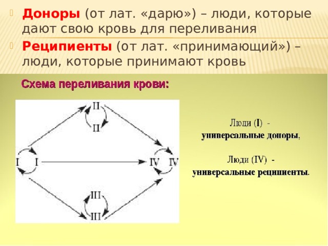 Доноры (от лат. «дарю») – люди, которые дают свою кровь для переливания Реципиенты (от лат. «принимающий») – люди, которые принимают кровь 