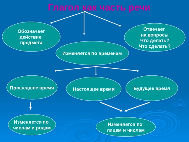  Глагол как часть речи Обозначает действие предмета  Отвечает на вопросы Что делать? Что сделать?   Изменяется по временам Будущее время Прошедшее время Настоящее время Изменяется по числам и родам Изменяется по лицам и числам 