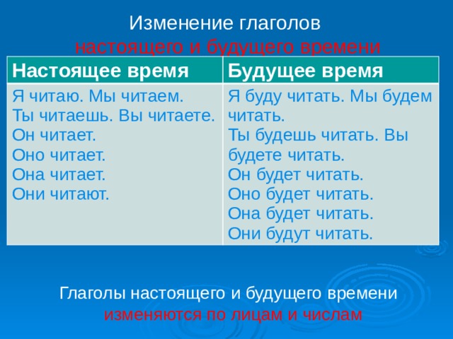 Изменение глаголов   настоящего и будущего времени Настоящее время Будущее время Я читаю. Мы читаем. Ты читаешь. Вы читаете. Я буду читать. Мы будем читать. Он читает. Ты будешь читать. Вы будете читать. Оно читает. Он будет читать. Оно будет читать. Она читает. Они читают. Она будет читать. Они будут читать. Глаголы настоящего и будущего времени  изменяются по лицам и числам 