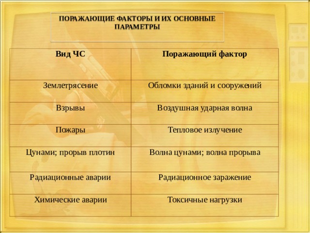 ПОРАЖАЮЩИЕ ФАКТОРЫ И ИХ ОСНОВНЫЕ ПАРАМЕТРЫ   Вид ЧС Поражающий фактор Землетрясение Обломки зданий и сооружений Взрывы Воздушная ударная волна Пожары Тепловое излучение Цунами; прорыв плотин Волна цунами; волна прорыва Радиационные аварии Радиационное заражение Химические аварии Токсичные нагрузки 