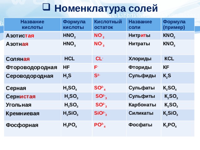 Номенклатура солей Название кислоты Формула Азотис тая  кислоты Кислотный Азотн ая HNO 2 NO - 2 Солян ая HNO 3 Название остаток  HCL NO - 3  Нитр ит ы Фтороводородная Формула соли КNO 2  Нитраты (пример) HF  CL - Сероводородная F -  КNO 3 Хлориды H 2 S Серная  КCL  Фториды S 2- Серн истая  H 2 SO 4 КF Угольная Сульфиды SO 2- 4  H 2 SO 3  H 2 SO 3 Кремниевая  SO 2- 3 К 2 S Сульфаты Сульфиты Фосфорная H 2 SiO 3  SO 2- 3 К 2 SO 4 Карбонаты  К 2 SO 3 SiO 2- 3 H 3 PO 4  К 2 SO 3 Силикаты PO 3- 4 К 2 SiO 3 Фосфаты К 3 PO 4 