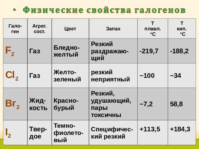 Гало-ген Агрег. сост. F 2 Цвет Cl 2 Газ Запах Br 2 Бледно-желтый Газ T плавл. °C Резкий раздражаю-щий Жид-кость Желто-зеленый I 2 Красно-бурый резкий неприятный -219,7 T кип.  °C Твер-дое − 100 -188,2 Резкий, удушающий, пары токсичны Темно-фиолето-вый − 34  − 7,2  Специфичес- кий резкий 58,8  +113,5  +184,3   