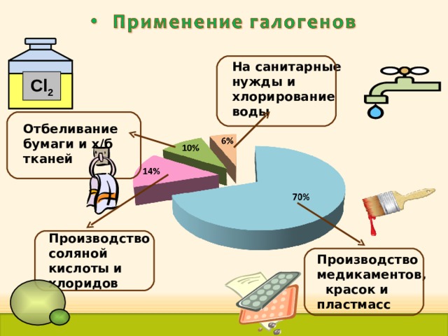 На санитарные нужды и хлорирование воды Cl 2 Отбеливание бумаги и х/б тканей Производство соляной кислоты и хлоридов Производство медикаментов, красок и пластмасс 34 