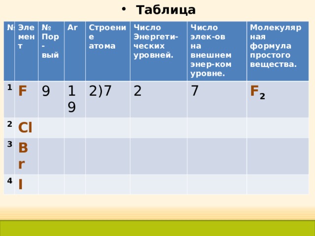 Таблица № 1 Эле мент № Пор- вый 2 F 3 Cl 9 Ar  Строение атома  19 Br 4 2)7 I Число Энергети- ческих уровней. Число элек-ов на внешнем энер-ком уровне. 2 Молекулярная формула простого вещества.  7 F 2 