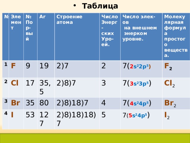 Таблица № 1 Эле мент 2 № Пор- вый F Ar  9 3 Cl Строение атома  4 19 Br 17 I 35 35,5 2)7 Число Энерг- ских Уро-ей. 2)8)7 80 53 Число элек-ов  на внешнем  энерком уровне. 2 2)8)18)7 127 7( 2 s 2 2p 5 ) 3 Молекулярная формула простого вещества. 2)8)18)18)7 F 2 4  7( 3 s 2 3p 5 ) 7( 4 s 2 4p 5 ) Cl 2 5 Br 2 7 ( 5 s 2 4p 5 ) I 2 