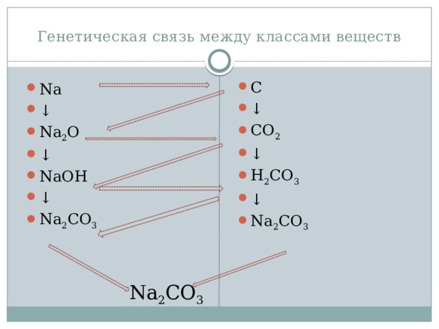 Генетическая связь между классами веществ C ↓ CO 2 ↓ H 2 CO 3 ↓ Na 2 CO 3 Na   ↓ Na 2 O ↓ NaOH ↓ Na 2 CO 3 Na 2 CO 3 