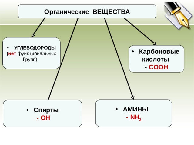 Органические ВЕЩЕСТВА УГЛЕВОДОРОДЫ ( нет  функциональных Групп) Карбоновые кислоты  - COOH АМИНЫ - NH 2 Спирты  - OH 
