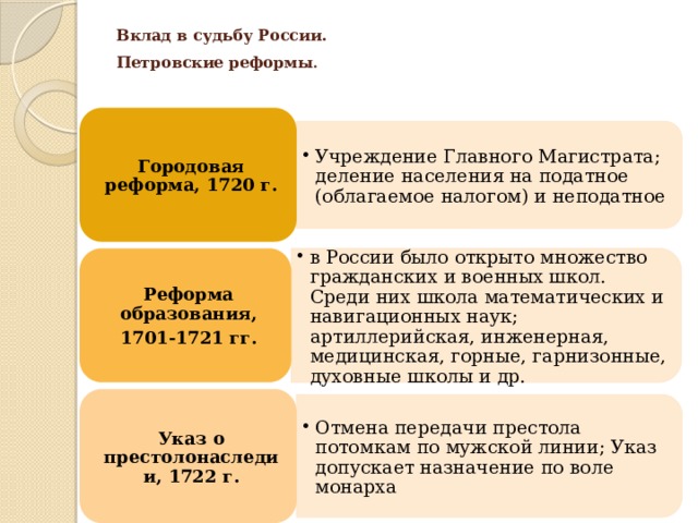 Учреждение Главного Магистрата; деление населения на податное (облагаемое налогом) и неподатное Учреждение Главного Магистрата; деление населения на податное (облагаемое налогом) и неподатное в России было открыто множество гражданских и военных школ. Среди них школа математических и навигационных наук; артиллерийская, инженерная, медицинская, горные, гарнизонные, духовные школы и др. в России было открыто множество гражданских и военных школ. Среди них школа математических и навигационных наук; артиллерийская, инженерная, медицинская, горные, гарнизонные, духовные школы и др. Отмена передачи престола потомкам по мужской линии; Указ допускает назначение по воле монарха Отмена передачи престола потомкам по мужской линии; Указ допускает назначение по воле монарха Вклад в судьбу России.  Петровские реформы . Городовая реформа, 1720 г. Реформа образования, 1701-1721 гг. Указ о престолонаследии, 1722 г. 