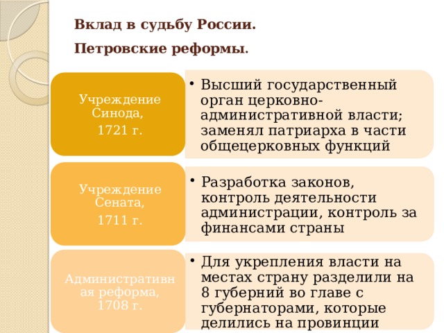 Высший государственный орган церковно-административной власти; заменял патриарха в части общецерковных функций Высший государственный орган церковно-административной власти; заменял патриарха в части общецерковных функций Разработка законов, контроль деятельности администрации, контроль за финансами страны Разработка законов, контроль деятельности администрации, контроль за финансами страны Для укрепления власти на местах страну разделили на 8 губерний во главе с губернаторами, которые делились на провинции Для укрепления власти на местах страну разделили на 8 губерний во главе с губернаторами, которые делились на провинции Вклад в судьбу России.  Петровские реформы . Учреждение Синода, 1721 г. Учреждение Сената, 1711 г. Административная реформа, 1708 г. 