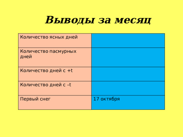 Выводы за месяц Количество ясных дней Количество пасмурных дней Количество дней с +t Количество дней с –t Первый снег 17 октября 