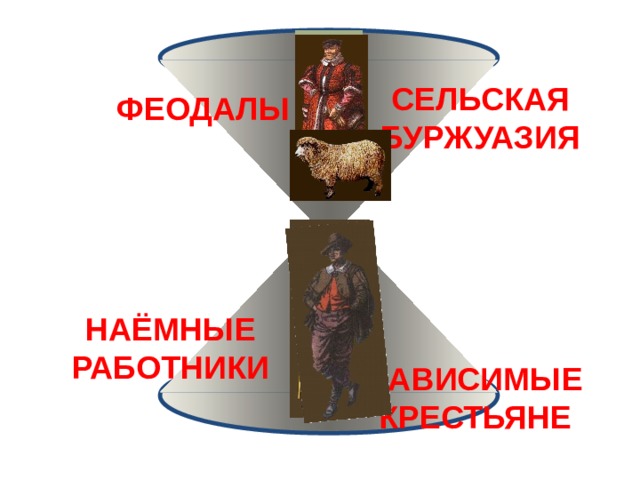 СЕЛЬСКАЯ БУРЖУАЗИЯ ФЕОДАЛЫ НАЁМНЫЕ РАБОТНИКИ ЗАВИСИМЫЕ КРЕСТЬЯНЕ 