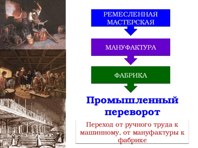 РЕМЕСЛЕННАЯ МАСТЕРСКАЯ МАНУФАКТУРА ФАБРИКА Промышленный переворот Переход от ручного труда к машинному, от мануфактуры к фабрике 