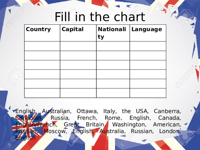Fill in the chart Country Capital   Nationality       Language                                         English, Australian, Ottawa, Italy, the USA, Canberra, Canadian, Russia, French, Rome, English, Canada, English/French, Great Britain, Washington, American, Russian, Moscow, English, Australia, Russian, London, English 