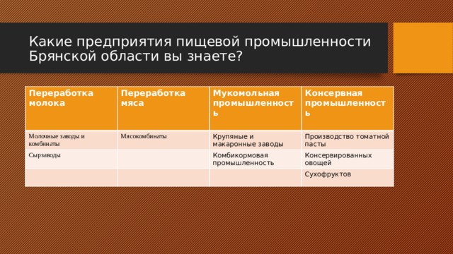 Какие предприятия пищевой промышленности Брянской области вы знаете? Переработка молока Переработка мяса Молочные заводы и комбинаты Мясокомбинаты Мукомольная промышленность Сырзаводы Консервная промышленность Крупяные и макаронные заводы Производство томатной пасты Комбикормовая промышленность Консервированных овощей Сухофруктов 