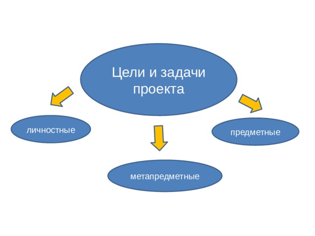 Цели и задачи проекта личностные предметные метапредметные 