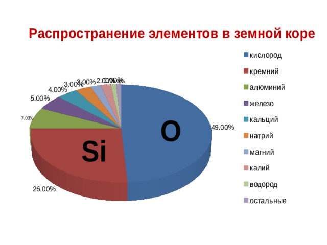 O Si 